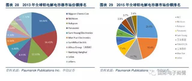 中游被動器件制造廠商呈現寡頭壟斷