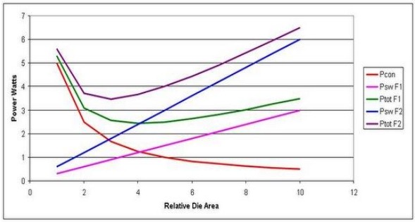 提高工作頻率會(huì)導(dǎo)致更高的總體損耗